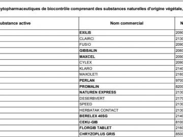 Nouvelle liste officielle des produits #phytosanitaires de #biocontrôle  https://t.co/ovJVJKNMRQ via @Min_Agriculture https://t.co/CNOkseGQnZ