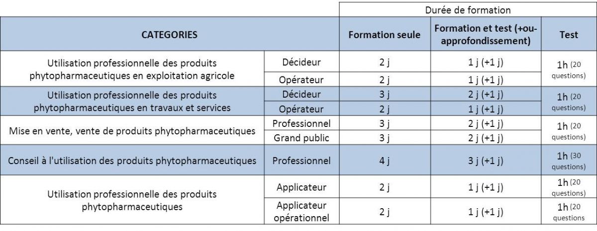 Formation certiphyto - certificat individuel