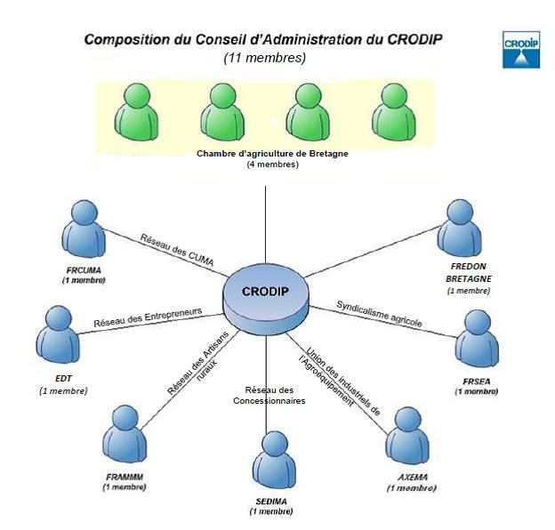 Conseil administration du CRODIP Conseil administration du CRODIP