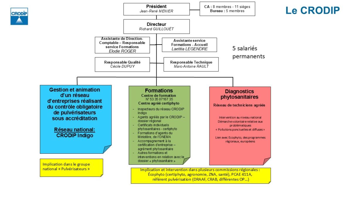 Organigramme du CRODIP Organigramme du CRODIP