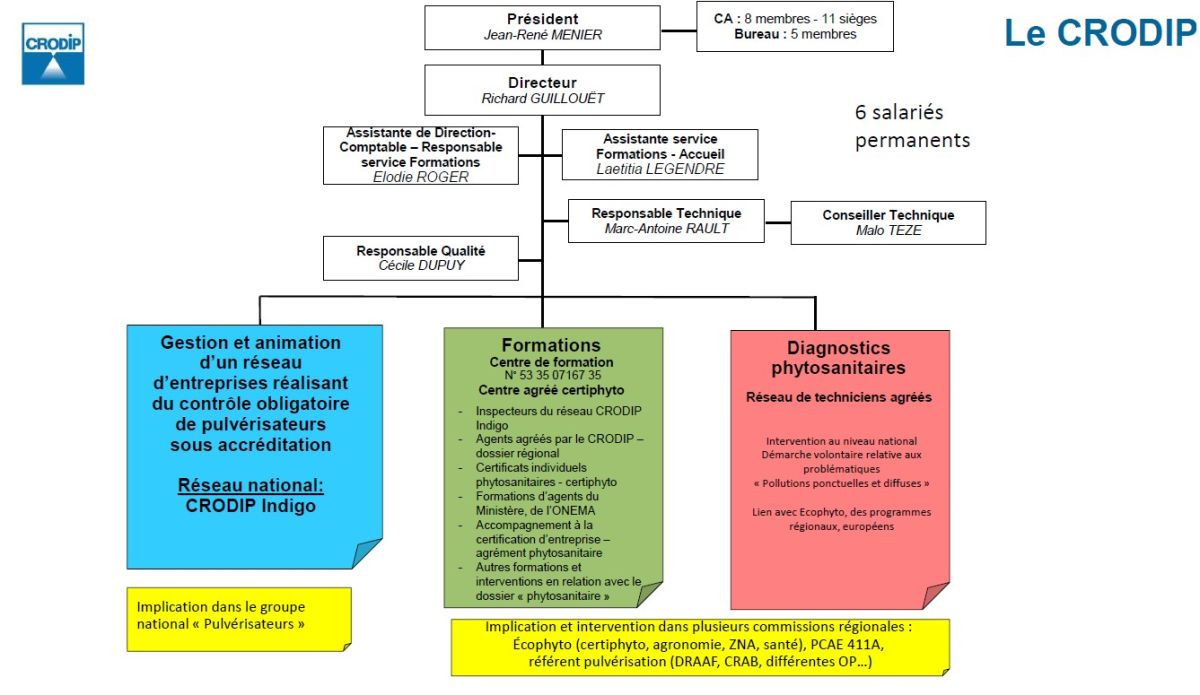 Organigramme du CRODIP Organigramme du CRODIP
