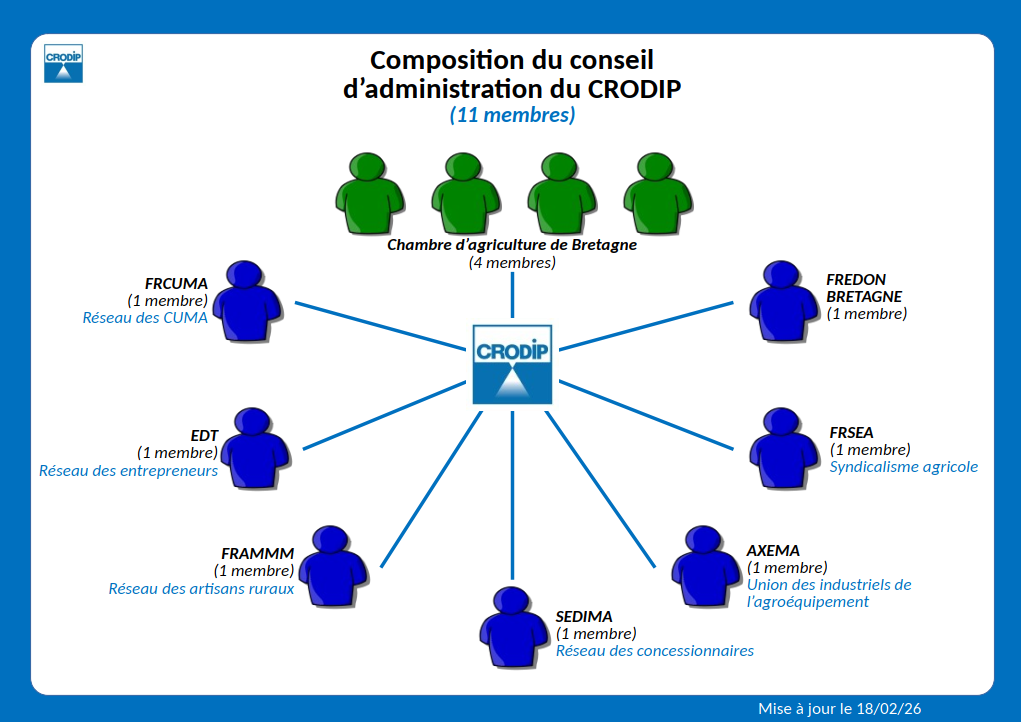 Conseil administration du CRODIP